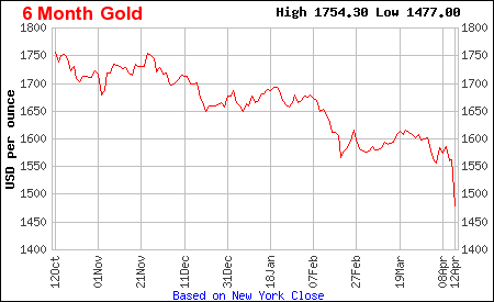 gold prices at 2 year low