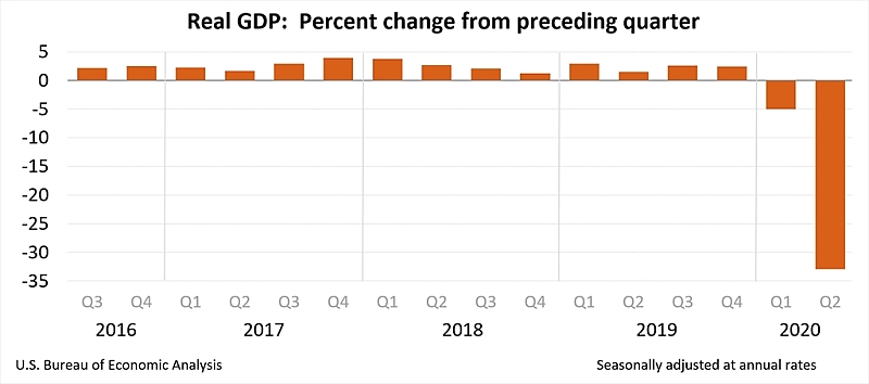 U.S. GDP drops a record 32.9% under the Trump Administration