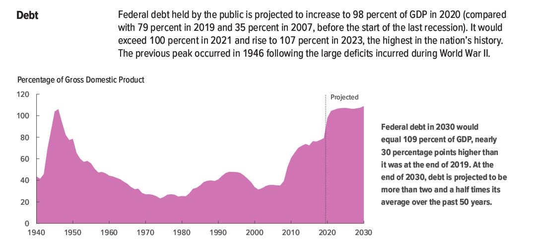 total U.S. Debt = total U.S. economy, for the 1st time