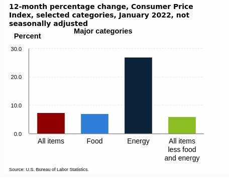 Consumer Price Index (CPI) inflation by industry