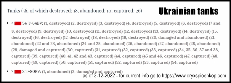 Ukrainian tanks lost 3-12-2022, verified by oryxspioenkop