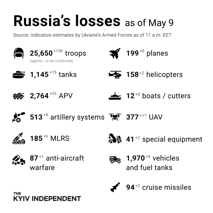 Russian losses in the Russia-Ukraine War as of May 10, 2022