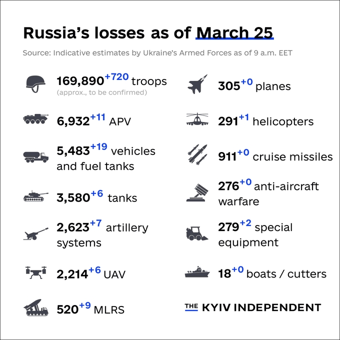 Russian war losses against Ukraine 3-25-2023