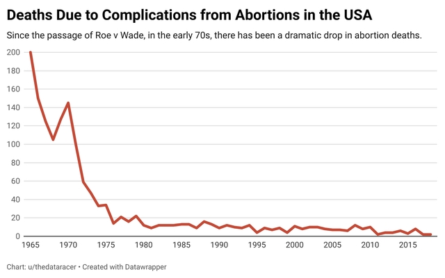 deaths due to complications from abortions before Roe v Wade