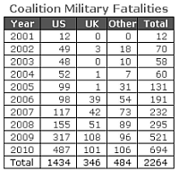 Coalition Deaths in Afghanistan