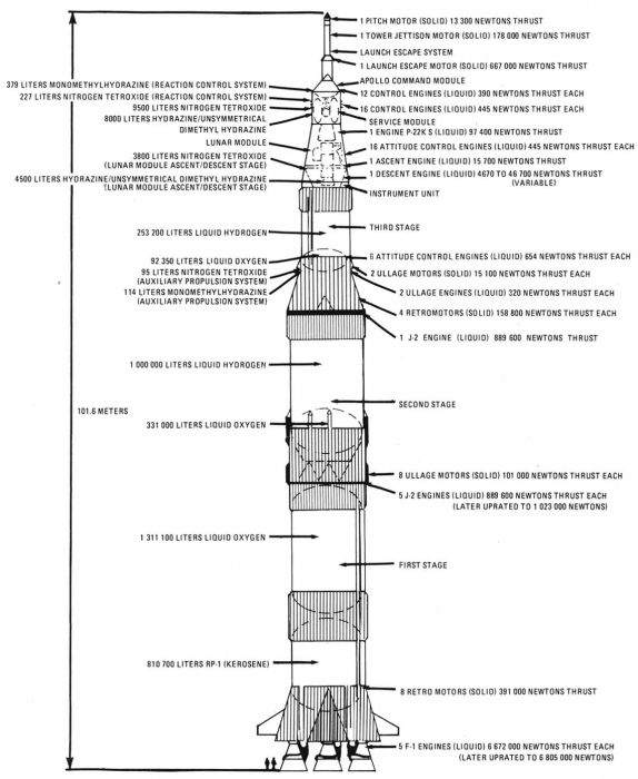 diagram of the Saturn V rocket for Apollo 11
