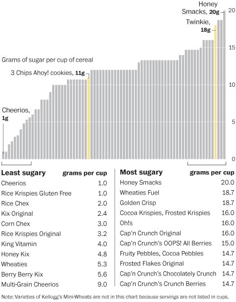 chart of sugar in cereal