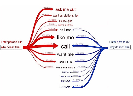 dating diagram