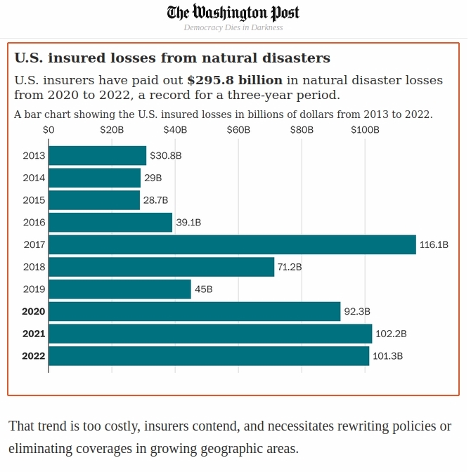 U.S. insured losses from natural disasters 2013-2022