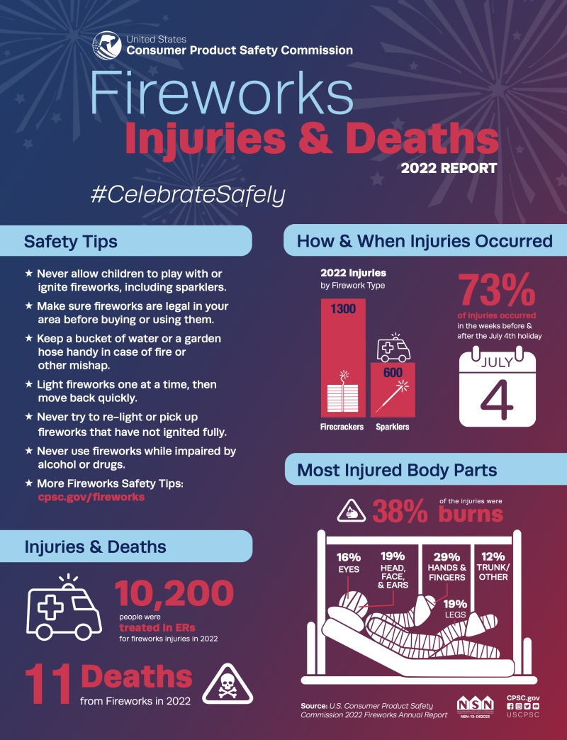 CPSC 2022 Fireworks Annual Report chart