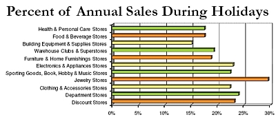 U.S. holiday sales vs. annual sales