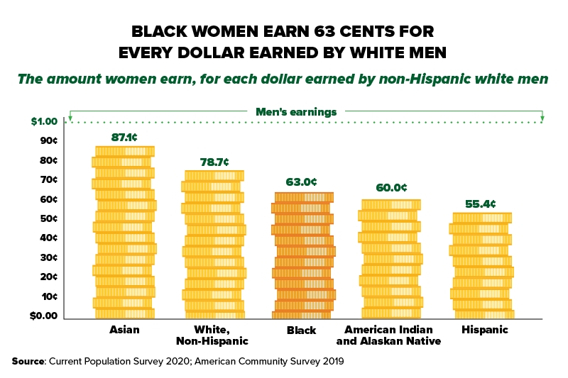 wages of Black women compared to men
