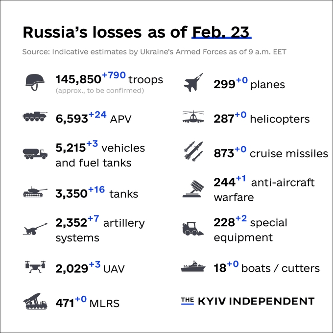 Russia's losses in its war against Ukraine as of February 23, 2023