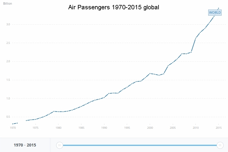 air passengers 1970 - 2015 (source: World Bank)