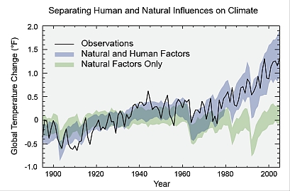 Climate Change 1900-2000 natural & anthrpogenic from EPA