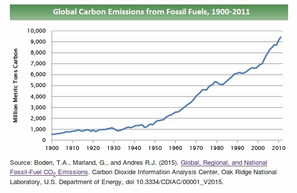Carbon Dioxide (co2) Emissions from fossil fuels 1900-2011