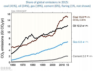 share of global carbon emissions 1960-2015