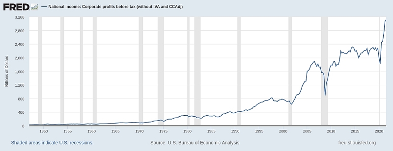 Corporate Profits 1950-2020 - from the Federal Reserve
