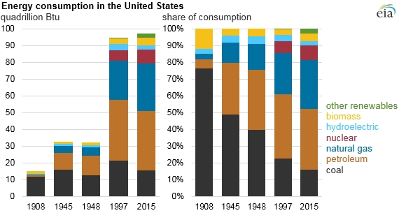 U.S. energy consumption 1908 - 2015 from US-EIA