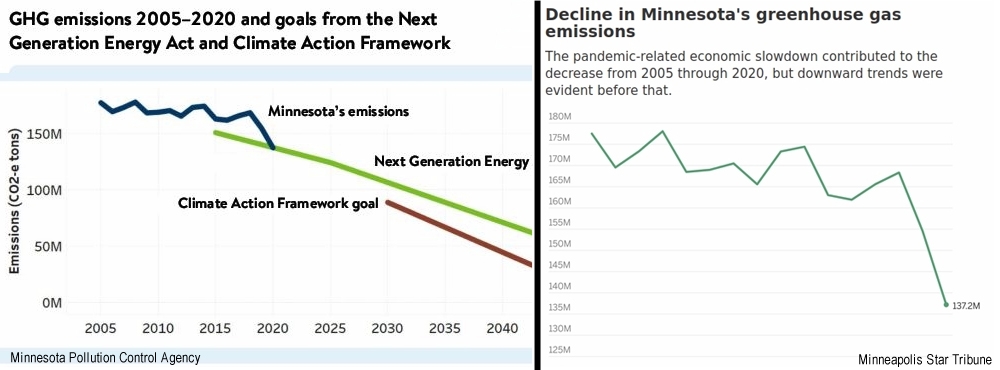 MN greenhouse gases 2005-2020