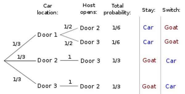 simplified Monty Hall problem