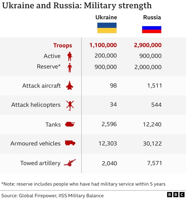 chart of Ukraine and Russian military forces (BBC)